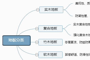 地板哪种材料好