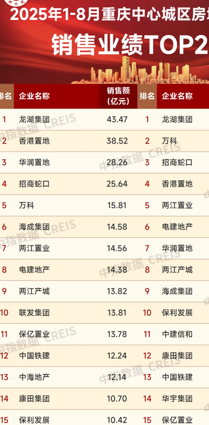 重庆楼市2025年1-8月重庆房地产企业销售业绩TOP20