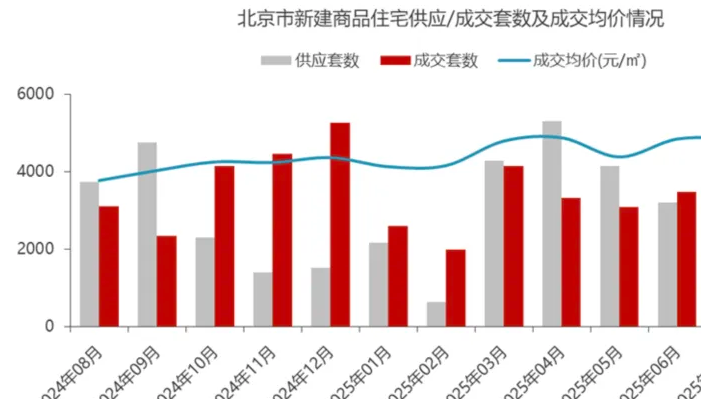 北京前八月楼市正向增长,新房二手房合计成交13.8万套 北京前八月楼市正向增长,新房二手房合计成交13.8万套