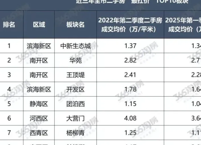 市区二手房最扛的板块,房价也“破防”了? 市区二手房最扛的板块,房价也“破防”了?