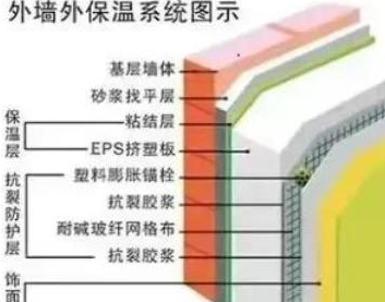 现在高层外墙保温用什么材料，谨记！事关建筑外墙保温材料 这些知识你需知晓