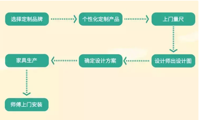全屋定制的16个坑,避免后悔,你必须知道的全屋定制注意事项