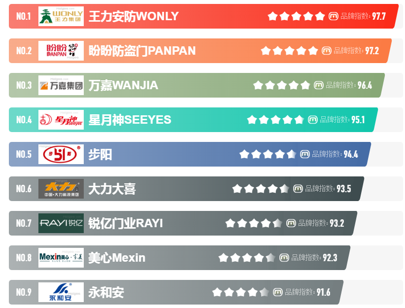 防盗入户门品牌十大排名,质量好口碑佳,安全可靠的十大防盗入户门品牌推荐